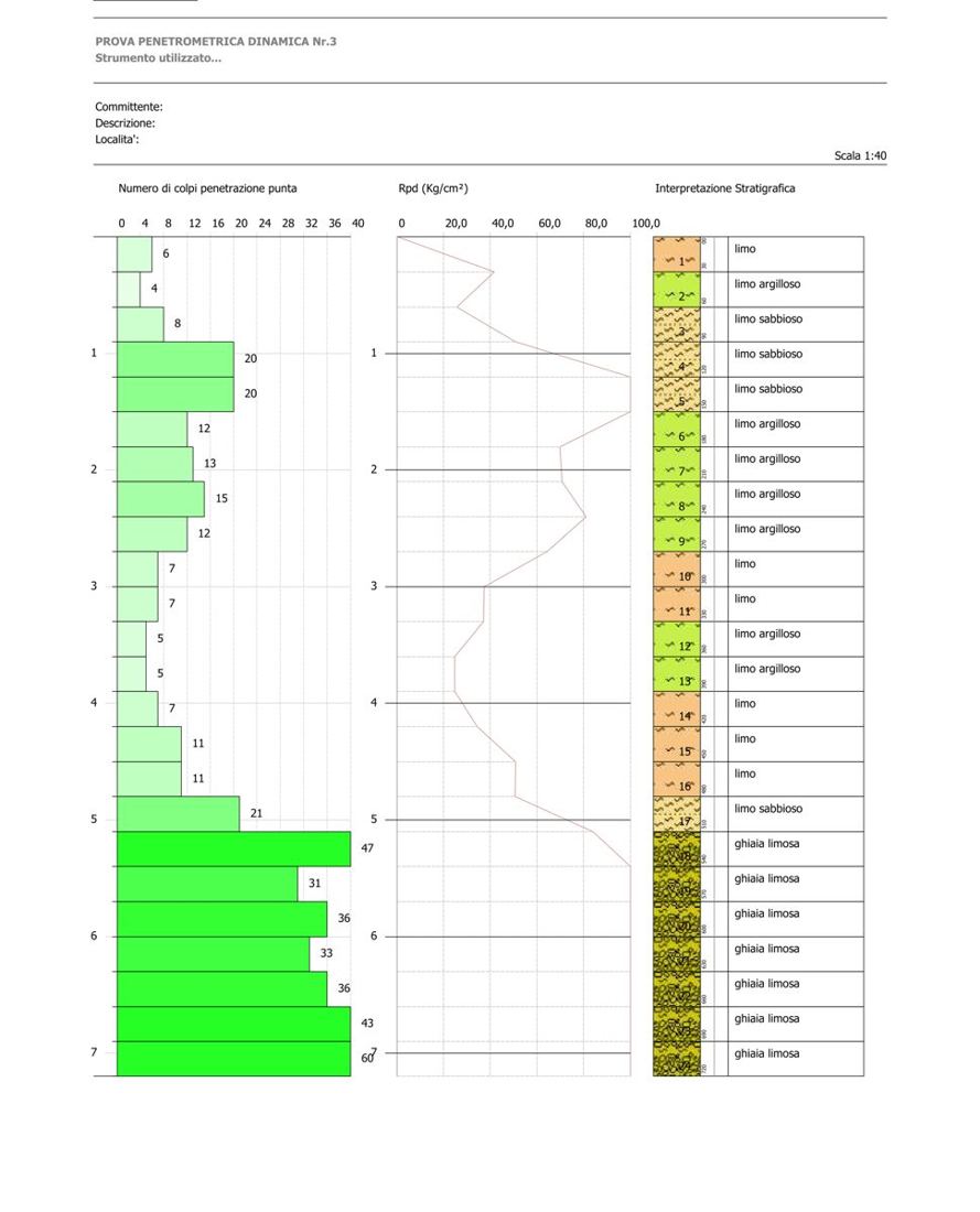 Diagramma dei colpi di una prova penetrometrica dinamica